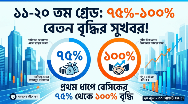 Bengali infographic about wage growth showing two circular percentages: 45% with money bags on the left and 500% with a handshake and rising graph on the right, set against a blue city skyline.