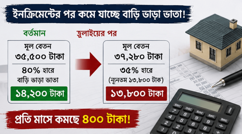 বাড়ি ভাড়া ভাতার হার নির্ধারণে অসঙ্গতি