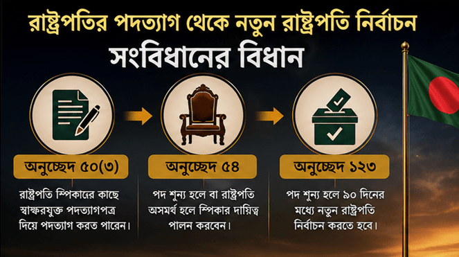 রাষ্ট্রপতির পদত্যাগ: সংবিধানে কী বলা আছে