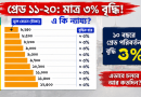 ৮ম পে-স্কেলে বৈষম্যের অভিযোগ