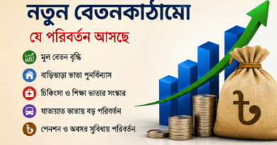 ১ জুলাই থেকেই কার্যকারিতা—চূড়ান্ত সিদ্ধান্তের দ্বারপ্রান্তে নবম পে-স্কেল