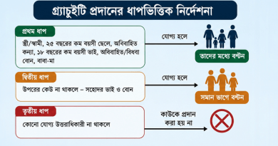 পরিবার না থাকলেও গ্র্যাচুইটি থেমে থাকে না