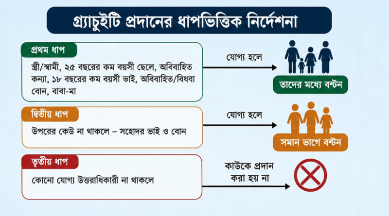 পরিবার না থাকলেও গ্র্যাচুইটি থেমে থাকে না