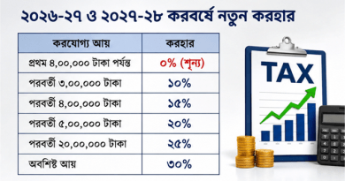 ২০২৬-২৭ ও ২০২৭-২৮ করবর্ষে করমুক্ত আয়ের সীমা ৪ লাখ টাকা