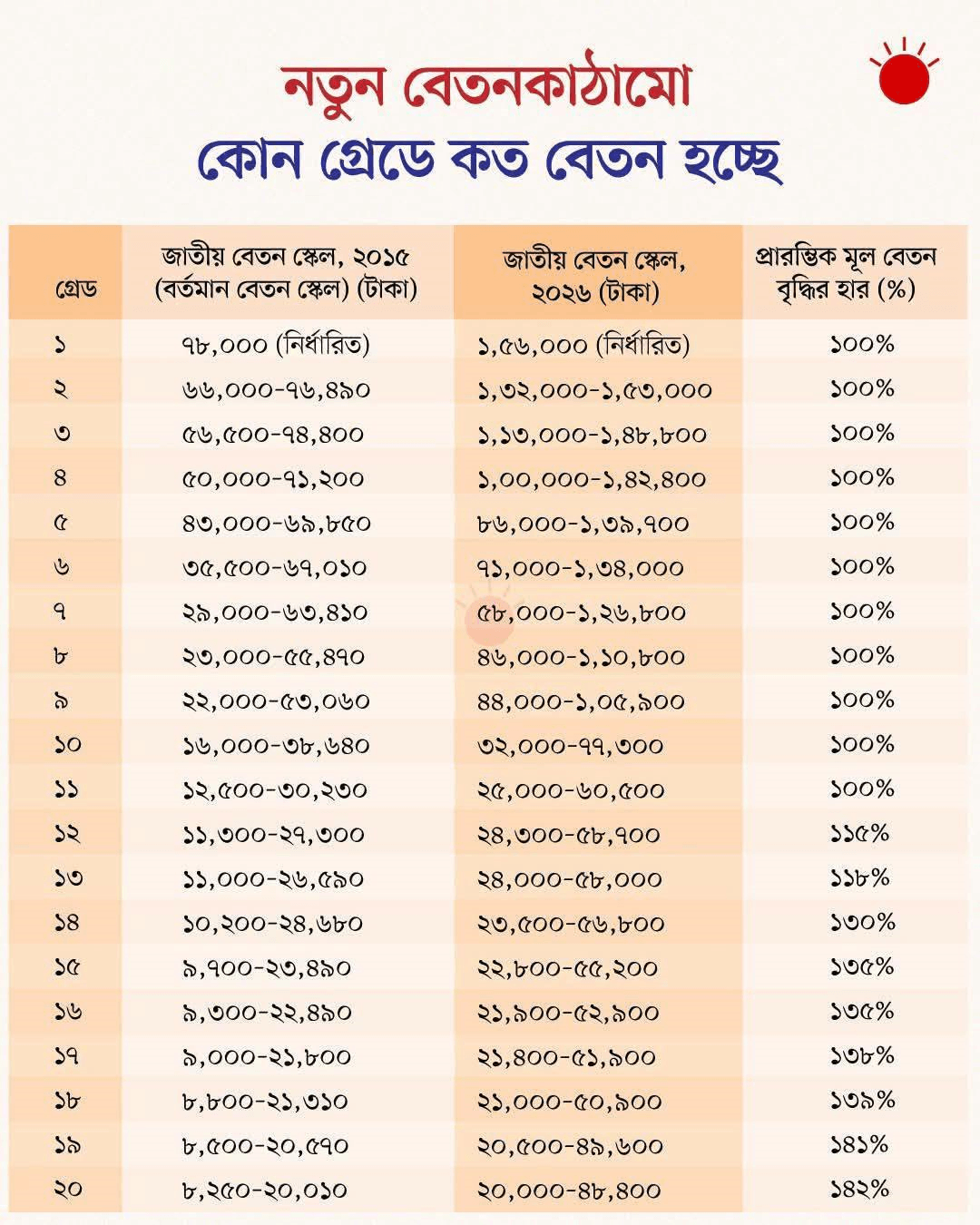 বেতন কাঠামো ২০২৬