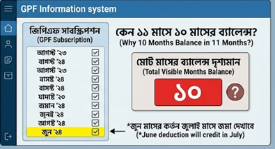 ১১ মাসের কর্তন হওয়া সত্ত্বেও জিপিএফ (GPF) লেজারে ১০ মাসের ব্যালেন্স দেখাচ্ছে কেন?
