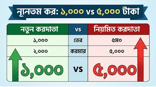 জেনে নিন ২০২৬-২৭ অর্থবছরের নতুন আয়কর নিয়ম