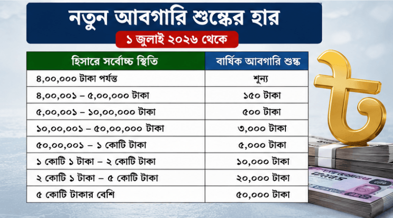 ব্যাংকে টাকা রাখলেই কি প্রতি বছর আবগারি শুল্ক দিতে হয়?