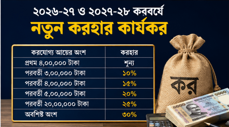 ২০২৬-২৭ ও ২০২৭-২৮ করবর্ষে নতুন করহার কার্যকর