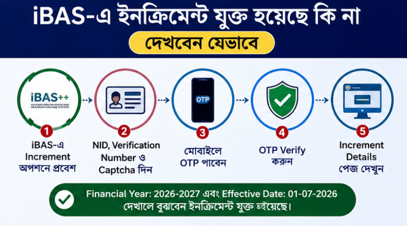 ১ জুলাইয়ের ইনক্রিমেন্ট iBAS-এ যুক্ত হয়েছে কি না দেখবেন যেভাবে