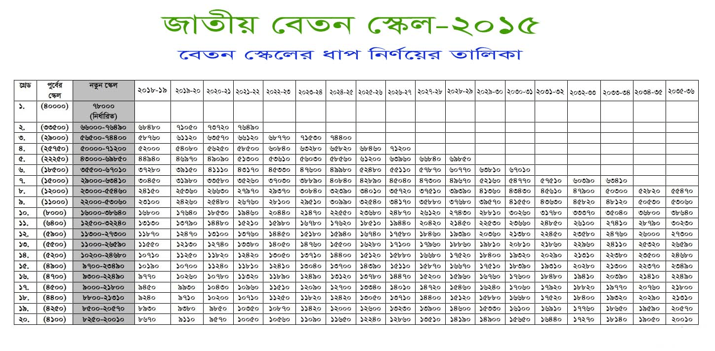 পে স্কেল ধাপ ২০১৫