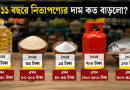 ১১ বছরে বেতন অপরিবর্তিত