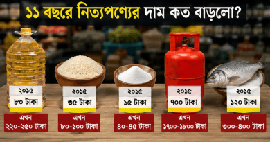 ১১ বছরে বেতন অপরিবর্তিত