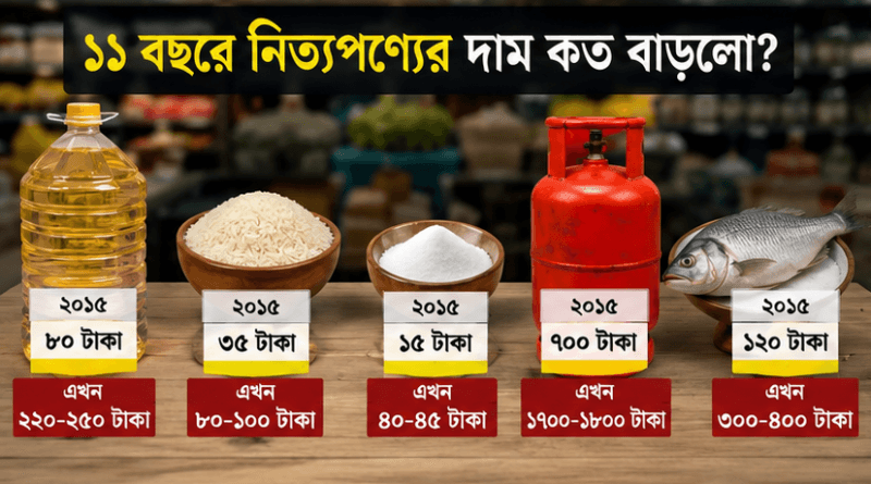 ১১ বছরে বেতন অপরিবর্তিত