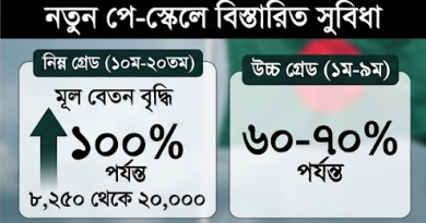 মন্ত্রিসভার বৈঠকে বহুল প্রত্যাশিত ৯ম পে-স্কেল প্রস্তাব অনুমোদন