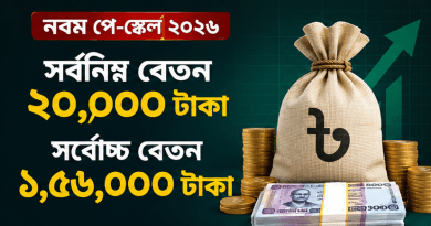 সর্বনিম্ন বেতন ২০ হাজার, সর্বোচ্চ ১ লাখ ৫৬ হাজার টাকা