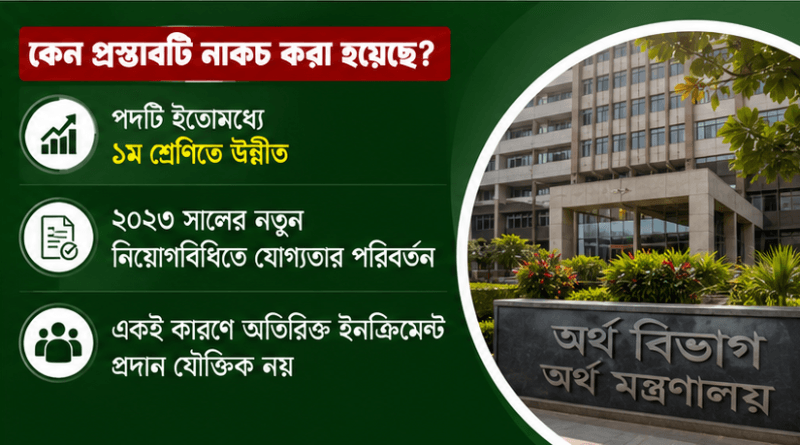 পিটিআই ইন্সট্রাক্টরদের মাস্টার্স ডিগ্রির জন্য ৩ অতিরিক্ত ইনক্রিমেন্টের প্রস্তাবে অর্থ বিভাগের ‘না’