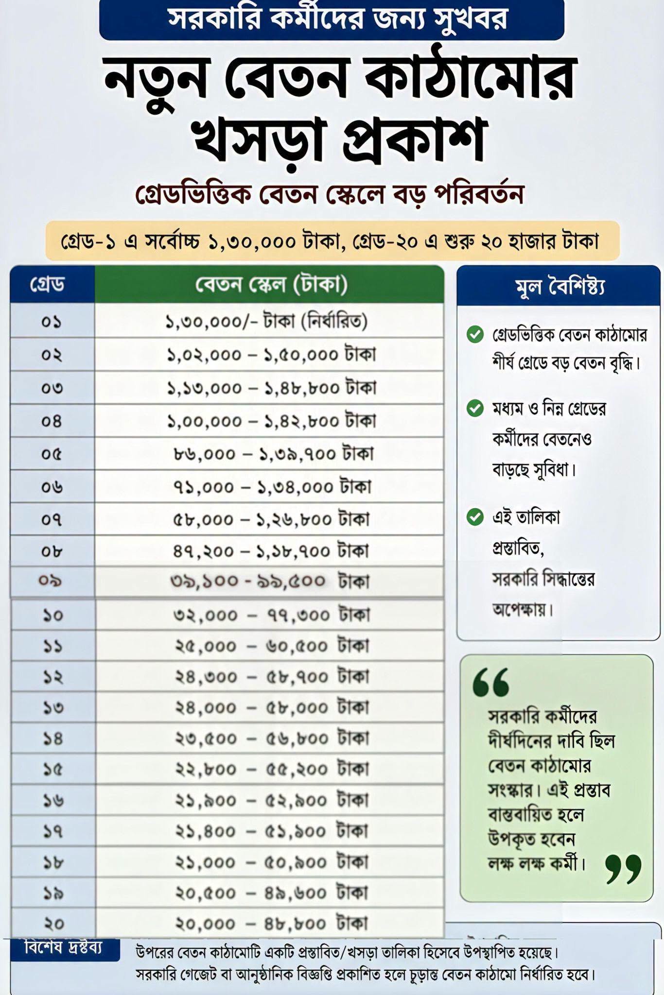 গ্রেড-১ এ ১ লাখ ৩০ হাজার, গ্রেড-২০ এ ২০ হাজার টাকা
