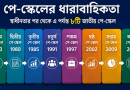 বাংলাদেশে পে-স্কেলের ইতিহাস