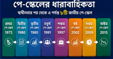বাংলাদেশে পে-স্কেলের ইতিহাস