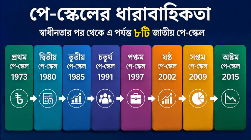বাংলাদেশে পে-স্কেলের ইতিহাস