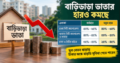 ঊর্ধ্বতনদের ইনক্রিমেন্ট কমছে, কমছে বাড়িভাড়ার হারও