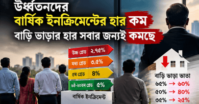 নতুন পে স্কেলে বড় পরিবর্তন: ঊর্ধ্বতনদের ইনক্রিমেন্ট কমছে