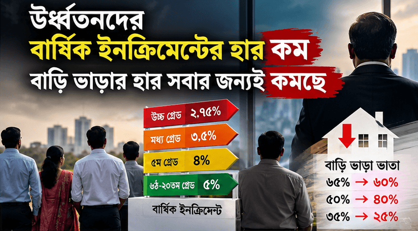 নতুন পে স্কেলে বড় পরিবর্তন: ঊর্ধ্বতনদের ইনক্রিমেন্ট কমছে