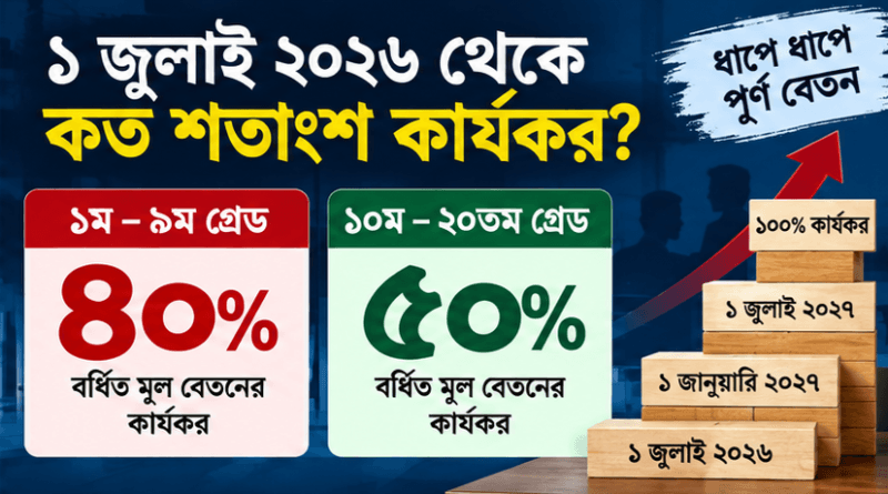নবম পে স্কেল ২০২৬