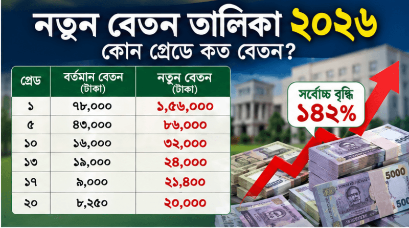 Pay Scale Chart 2026: নতুন বেতন কাঠামোর তালিকা কোথায় পাবেন?