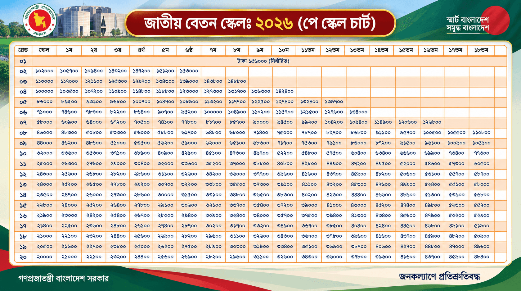 এক নজরে মূল বেতন কাঠামো ও প্রজ্ঞাপন
