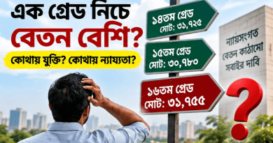 বাড়িভাড়া ভাতায় নতুন পে স্কেলের অসংগতি