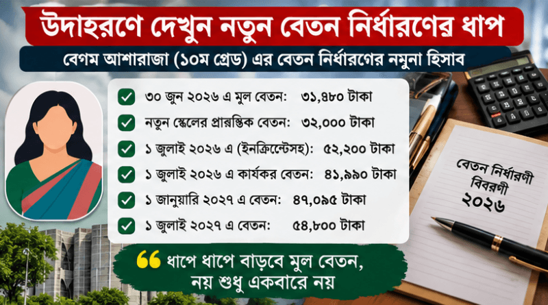২০২৬ সালের নতুন পে-স্কেলে বেতন নির্ধারণের বিস্তারিত হিসাব প্রকাশ
