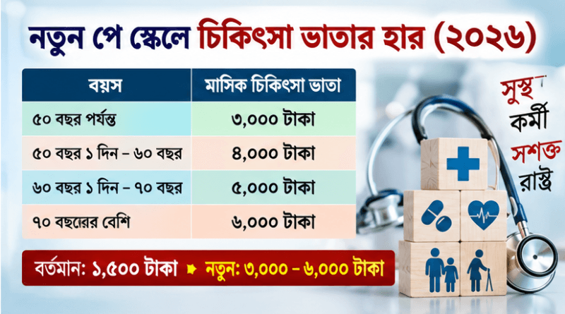 নতুন পে স্কেলে চিকিৎসা ভাতা ২০২৬