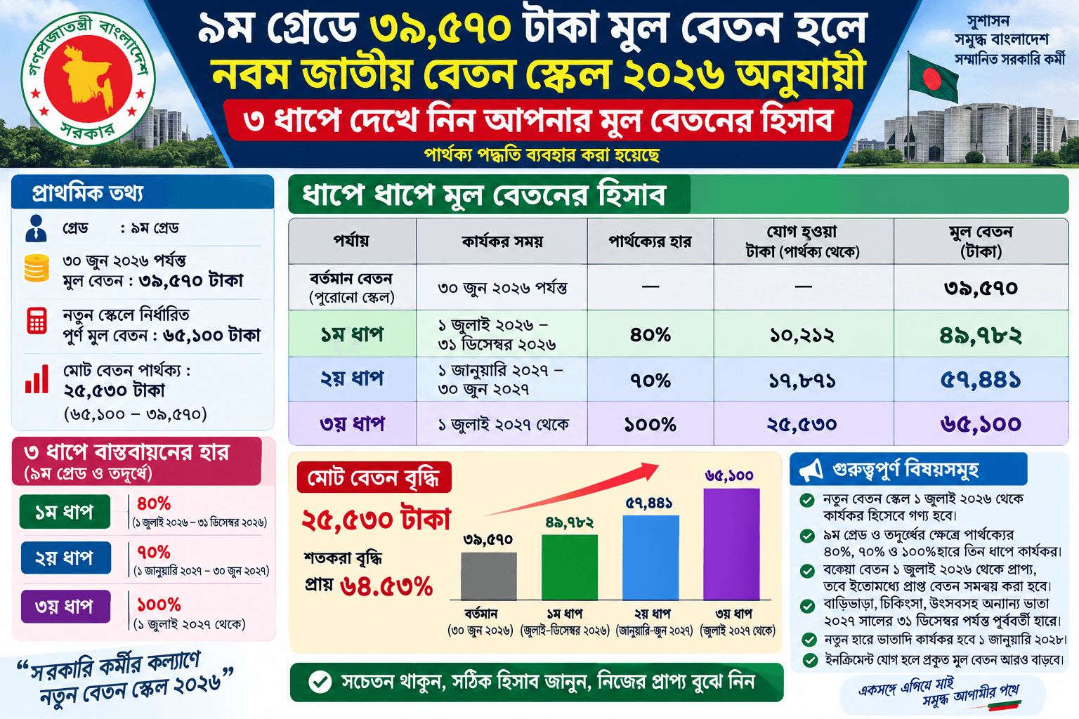৩০ জুন ২০২৬-এর মূল বেতন: ৩৯,৫৭০ টাকা