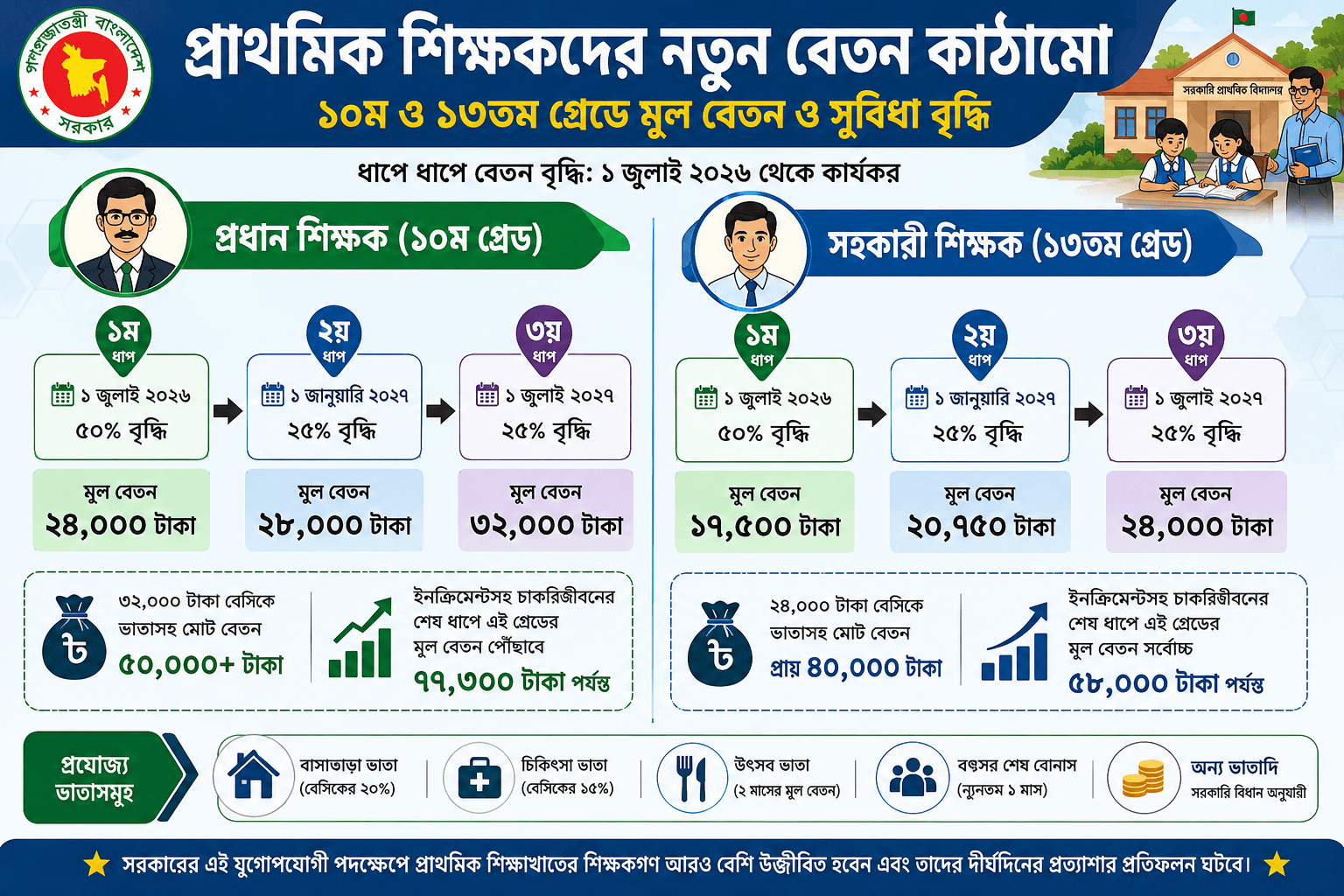 প্রাথমিক বিদ্যালয়ের প্রধান ও সহকারী শিক্ষকদের নতুন বেতন কাঠামো