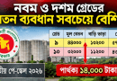 নতুন পে স্কেলে গ্রেড-৯ ও ১০-এর বাড়িভাড়া ব্যবধান নিয়ে প্রশ্ন