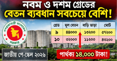 নতুন পে স্কেলে গ্রেড-৯ ও ১০-এর বাড়িভাড়া ব্যবধান নিয়ে প্রশ্ন