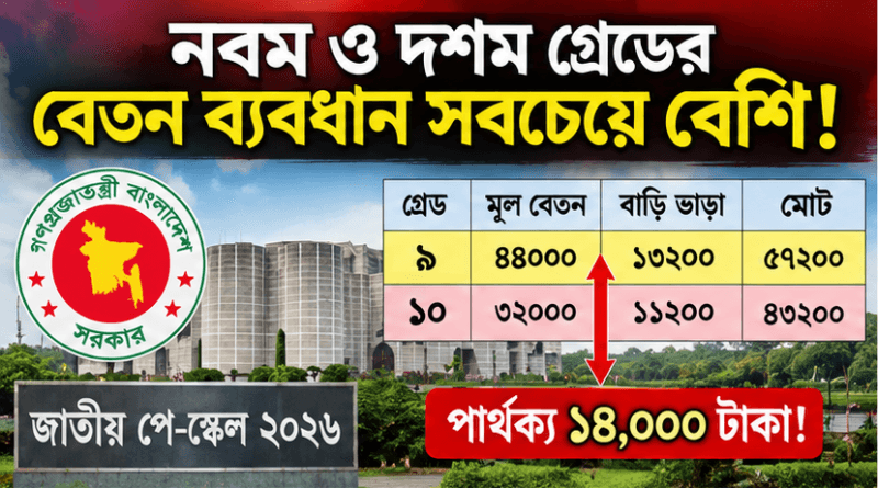 নতুন পে স্কেলে গ্রেড-৯ ও ১০-এর বাড়িভাড়া ব্যবধান নিয়ে প্রশ্ন