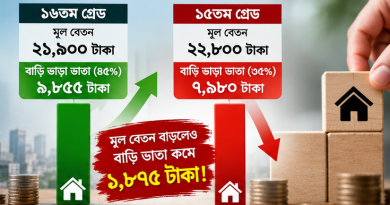 ৯ম পে-স্কেলে বাড়ি ভাড়া ভাতায় বড় অসামঞ্জস্যের অভিযোগ