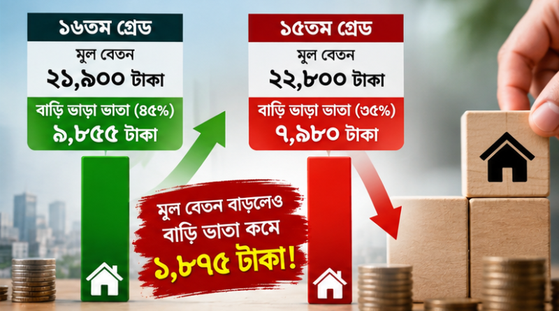 ৯ম পে-স্কেলে বাড়ি ভাড়া ভাতায় বড় অসামঞ্জস্যের অভিযোগ