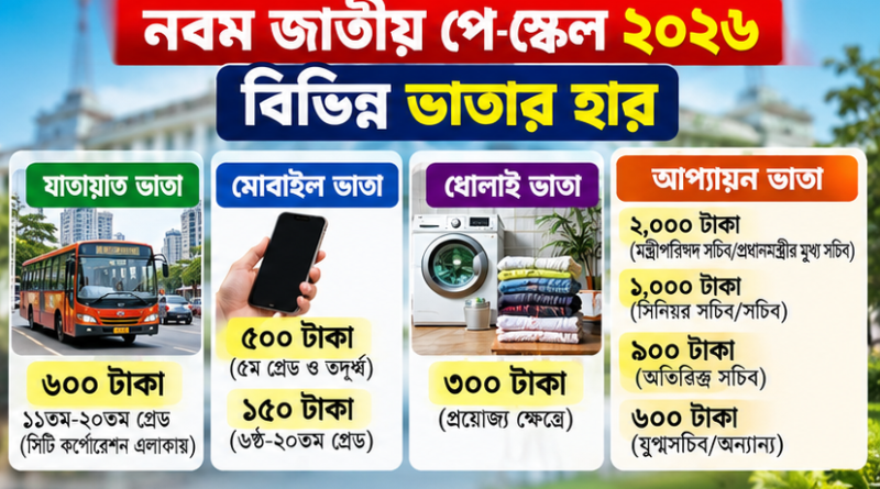 নবম জাতীয় পে-স্কেল ২০২৬: কোন ভাতা কত?