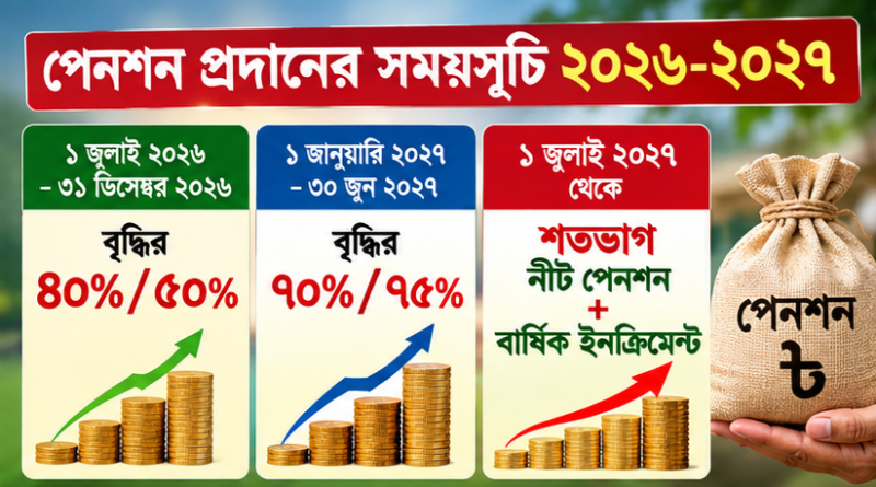 পেনশনাররা কি বৃদ্ধির পর ইনক্রিমেন্ট পাবেন?
