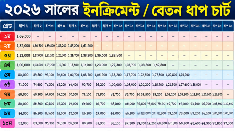 Updated Increment Chart 2026