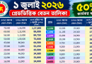 ১ জুলাই ২০২৬ থেকে নতুন পে-স্কেলে বেতন বৃদ্ধির ধাপ