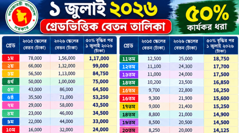 ১ জুলাই ২০২৬ থেকে নতুন পে-স্কেলে বেতন বৃদ্ধির ধাপ