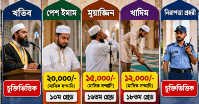 মডেল মসজিদের ইমাম-মুয়াজ্জিন-খাদিমের সম্মানি নির্ধারণ