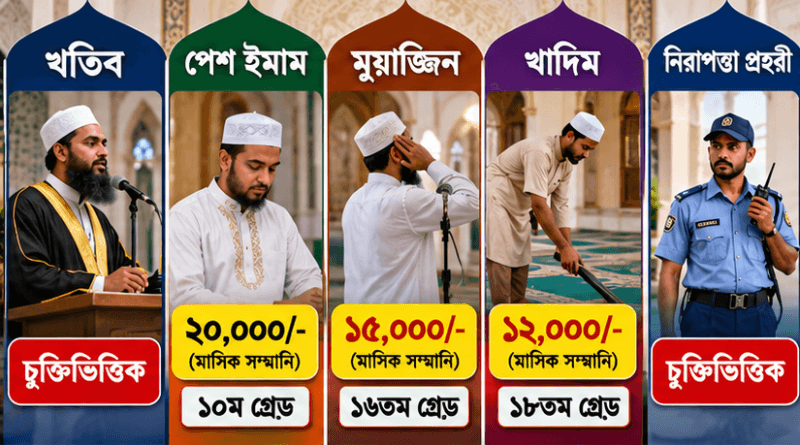 মডেল মসজিদের ইমাম-মুয়াজ্জিন-খাদিমের সম্মানি নির্ধারণ