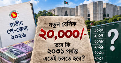 ২০ হাজার টাকা বেতনেই কি ২০৩১ পর্যন্ত চলতে হবে?