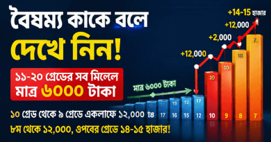 নিম্ন গ্রেডে মাত্র ৬ হাজার টাকার ব্যবধান